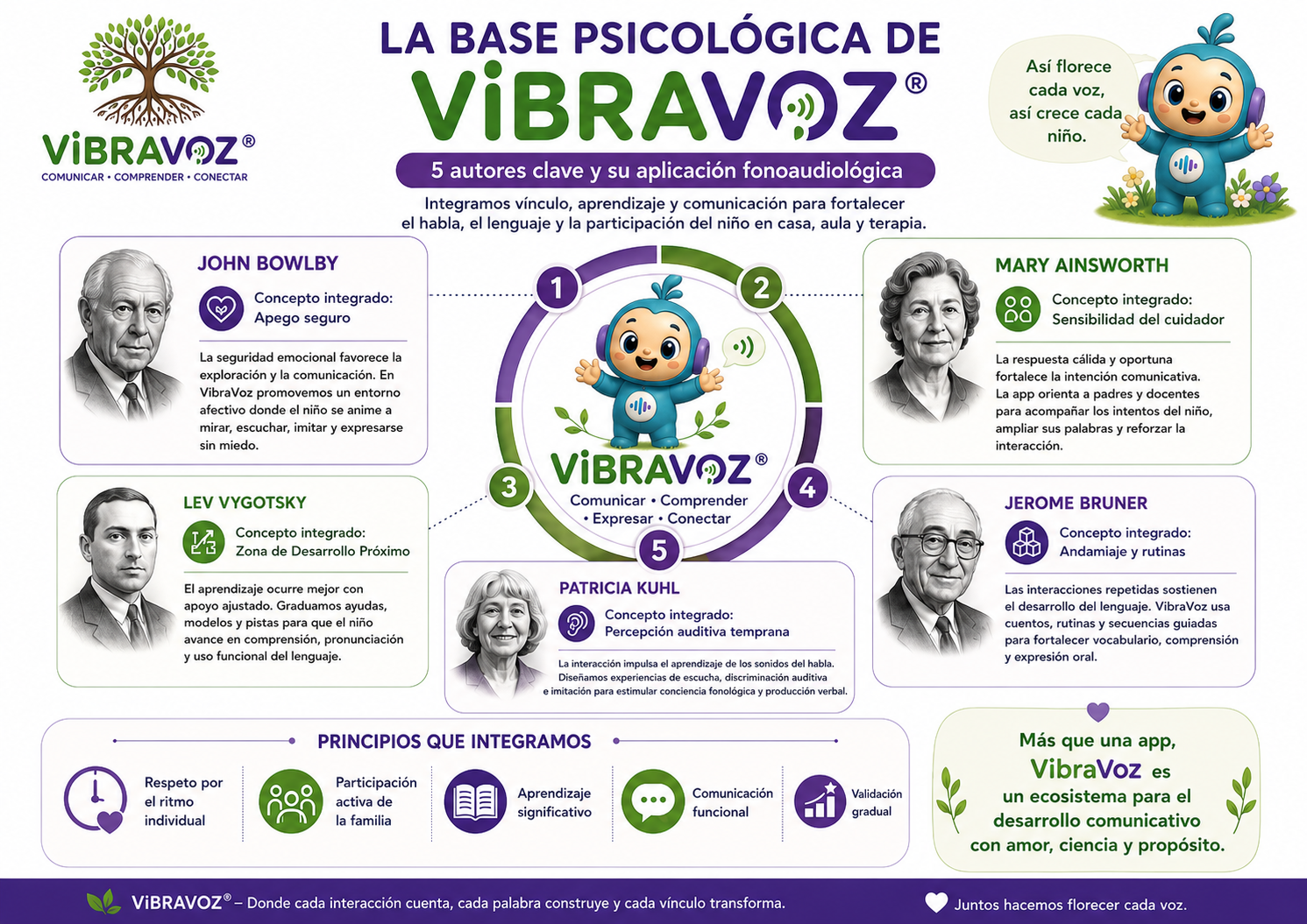 Infografía de la base psicológica de VibraVoz: John Bowlby, Mary Ainsworth, Lev Vygotsky, Jerome Bruner y Patricia Kuhl, junto a los principios integrados de la metodología.